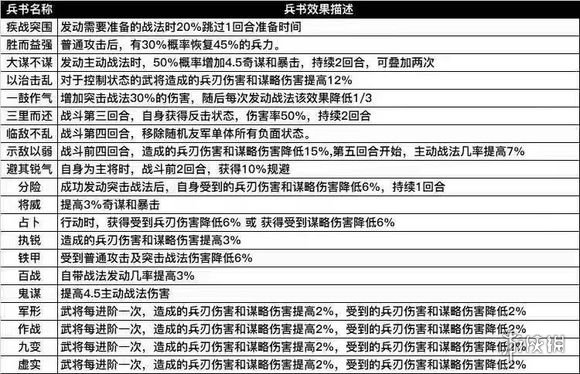 三国志战略版全兵书效果一览 三国志战略版全兵书效果介绍