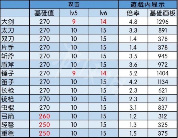 怪物猎人世界冰原紫斩攻击力加多少 游戏紫斩倍率一览