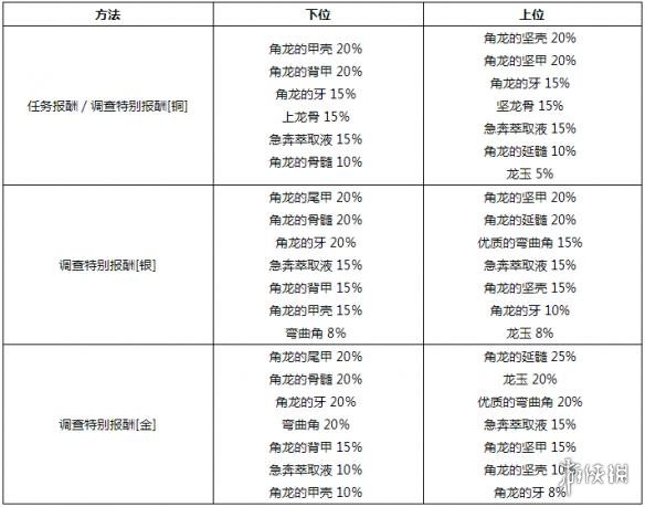 怪物猎人世界角龙全素材掉落及概率一览 角龙弱点一览