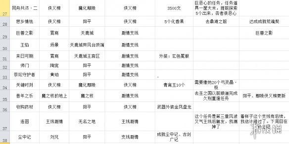 古剑奇谭3侠义榜重要支线任务一览 侠义榜任务攻略