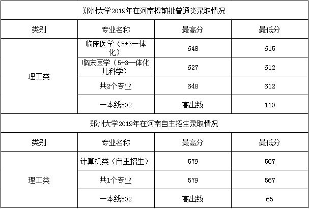 郑州大学分数线 2019年郑州大学分数线